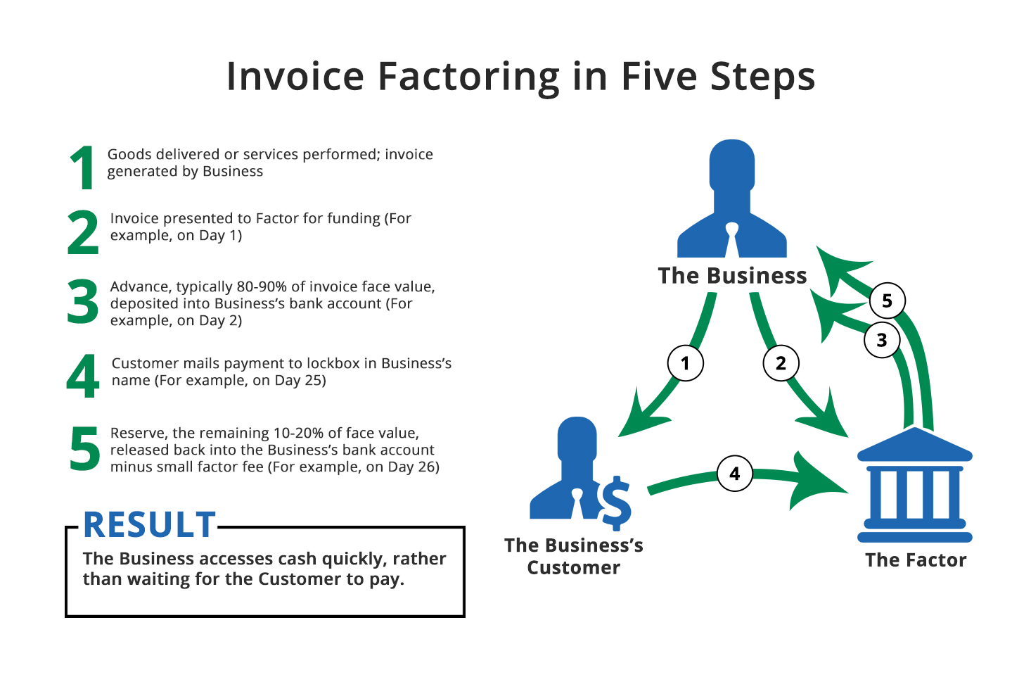 invoice factoring services california