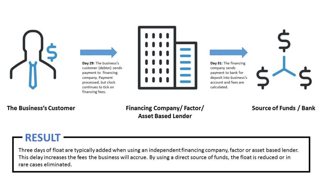 What Is "Float" For Invoice Factoring? | AltLINE