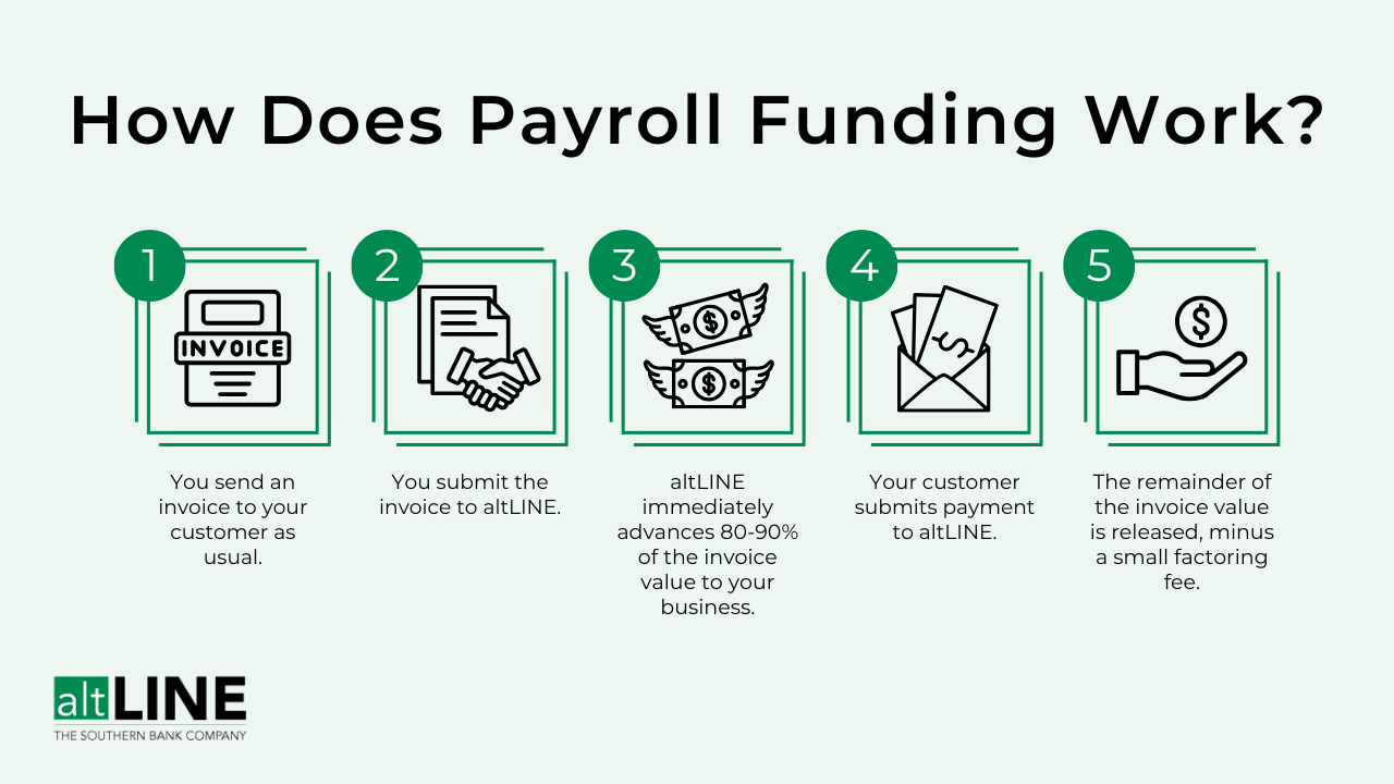 5 steps how payroll funding works