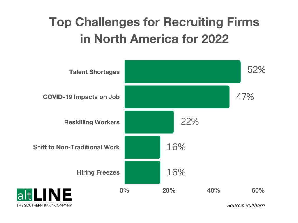 top challenges for recruiting firms in north America bar graph