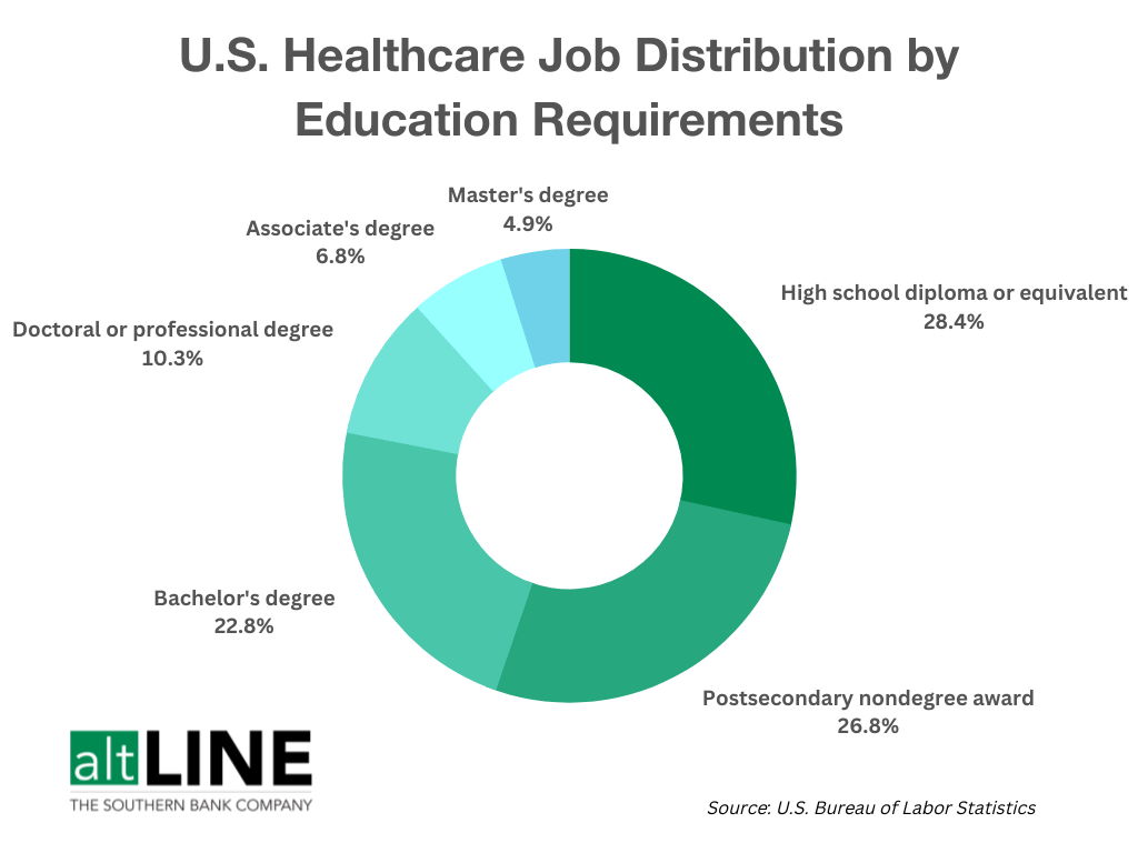 pie chart of US healthcare jobs by education requirements