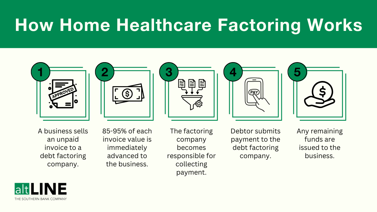 How Home Healthcare Factoring Works