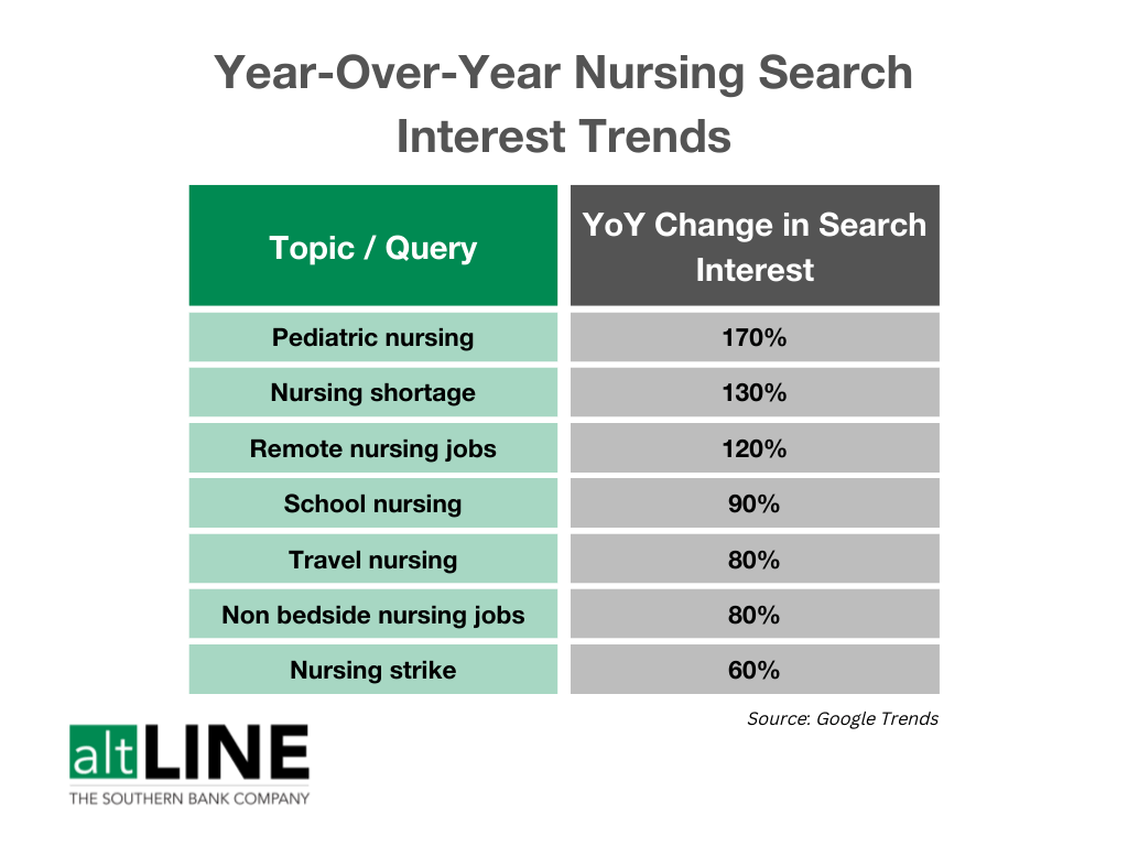 year over year nursing search interest trends chart