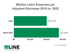 bar chart showing an increased labor cost in healthcare pre and post pandemic