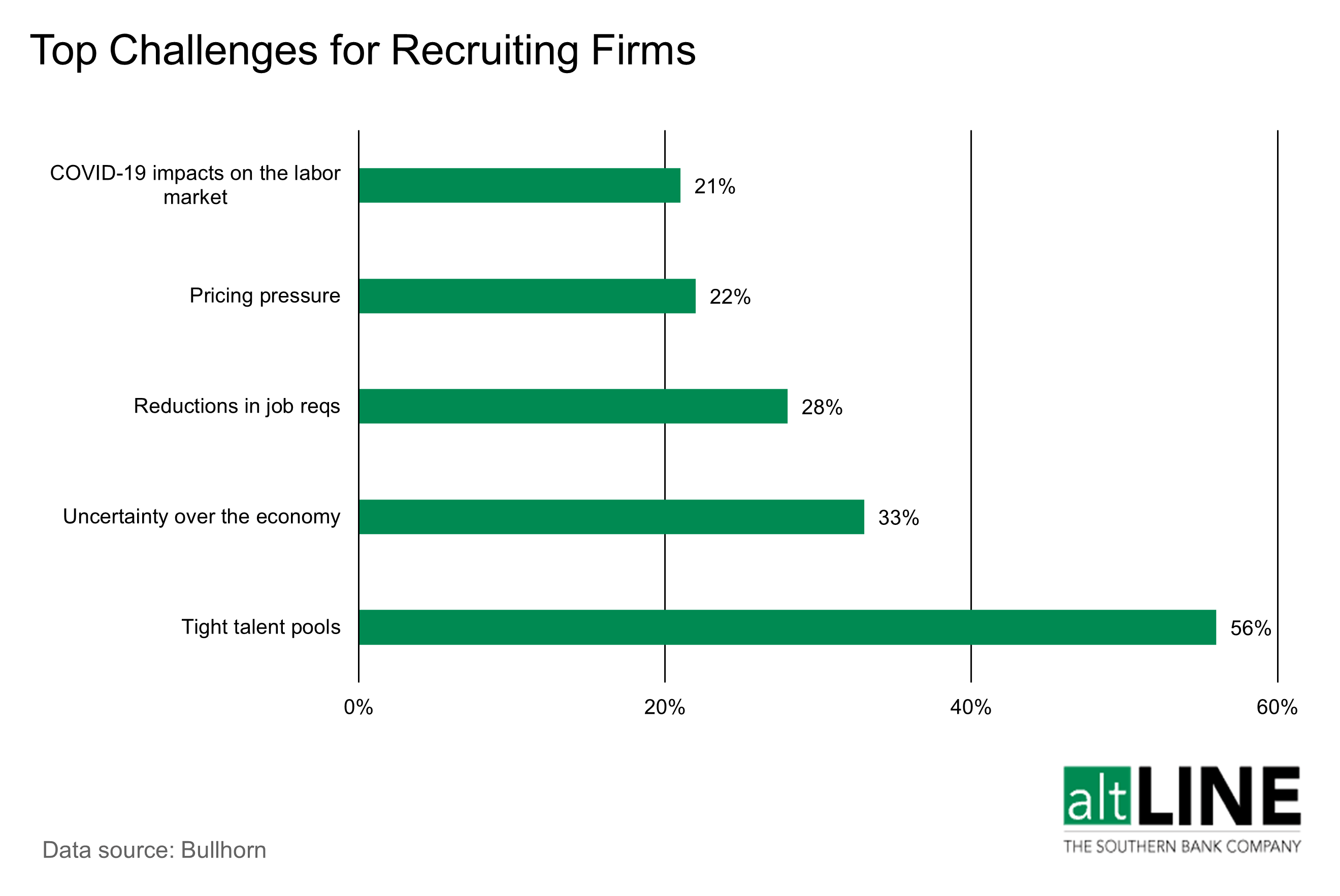 bar chart showing the top challenges for recruiting firms