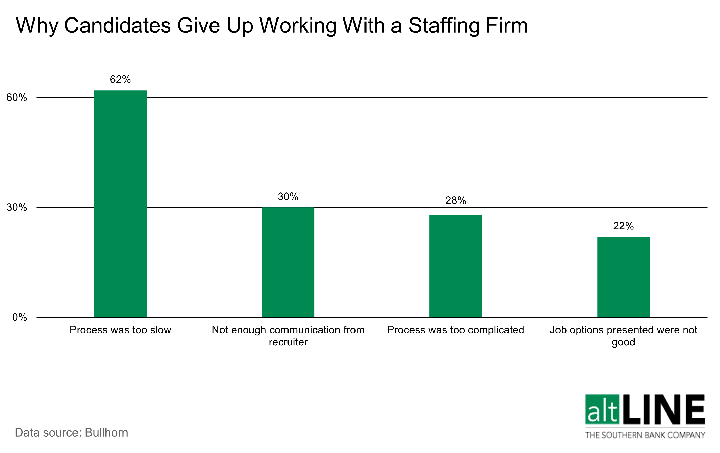 bar chart showing why candidates give up working with a staffing firm