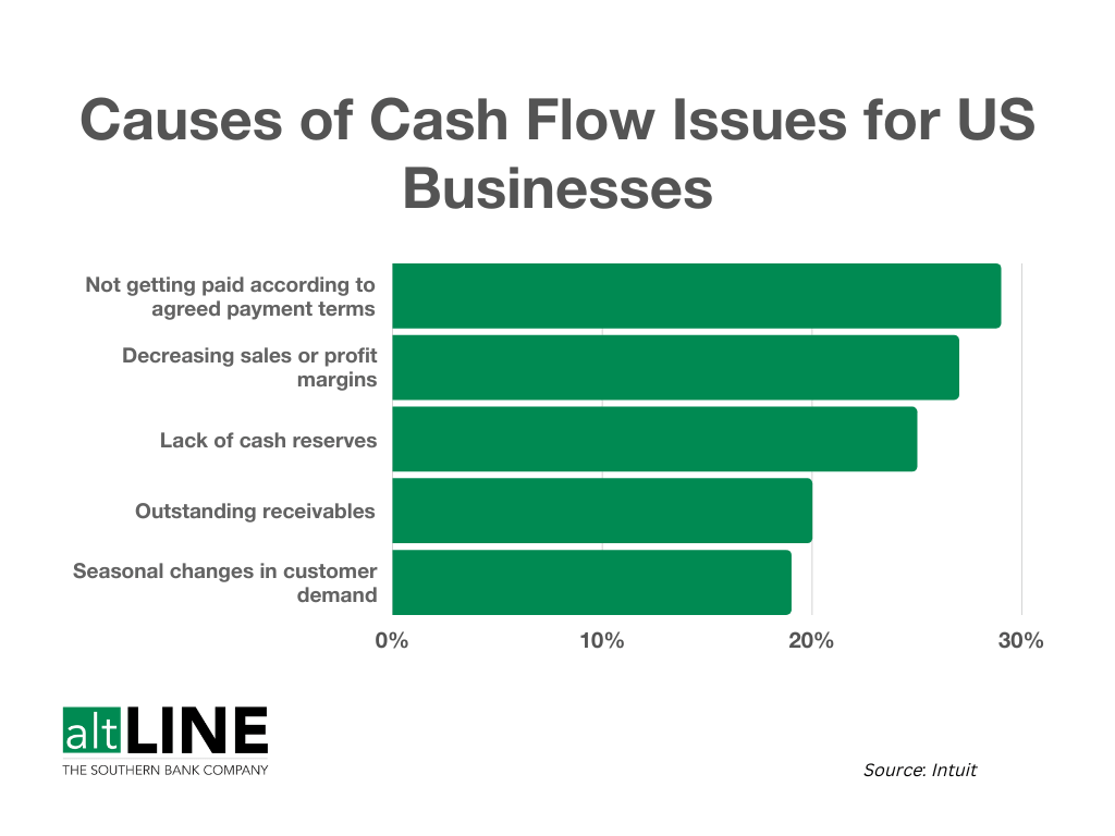 bar chart displaying the top reasons US companies have cash flow issues
