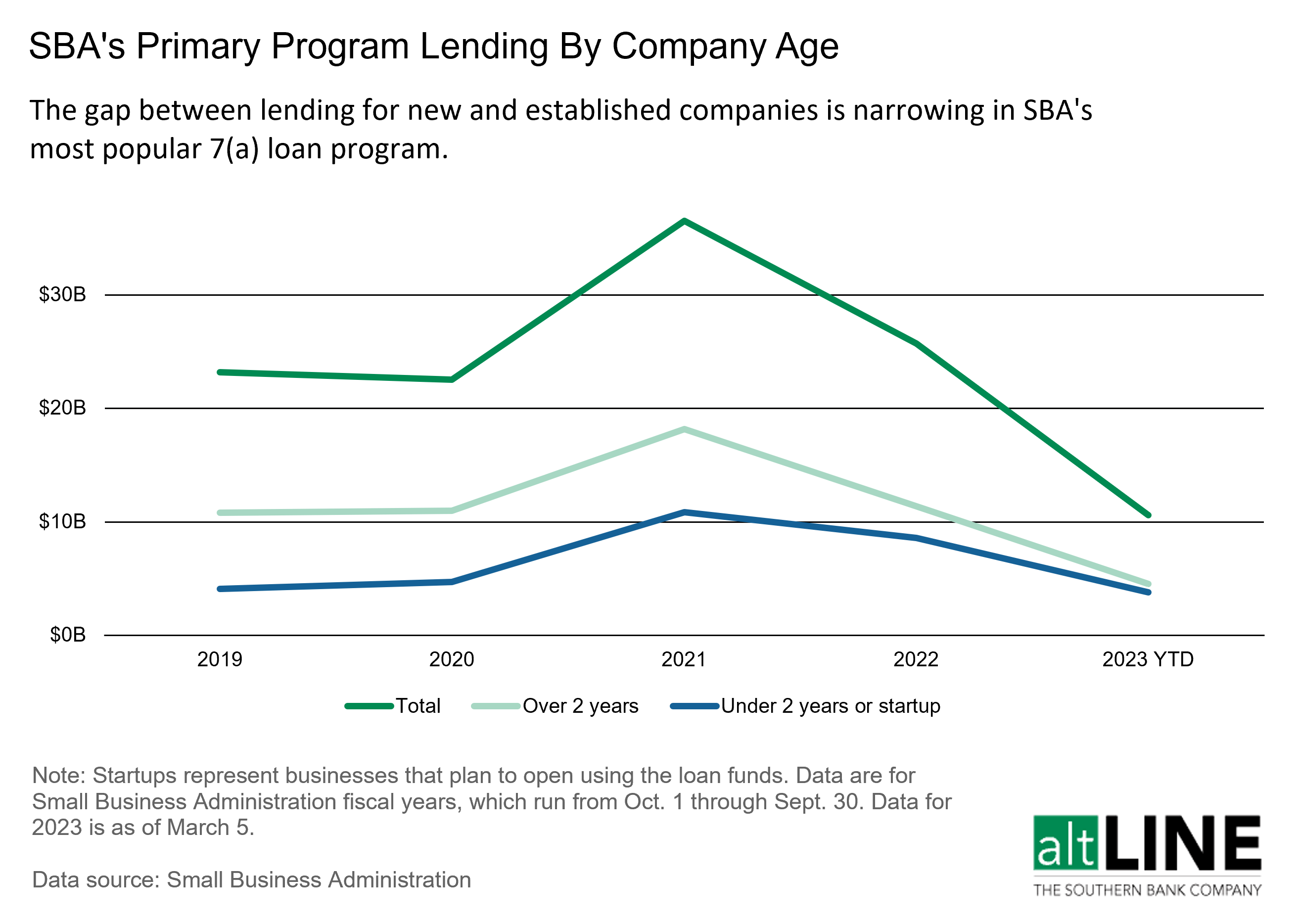 chart showing SBA's primary program lending by company age