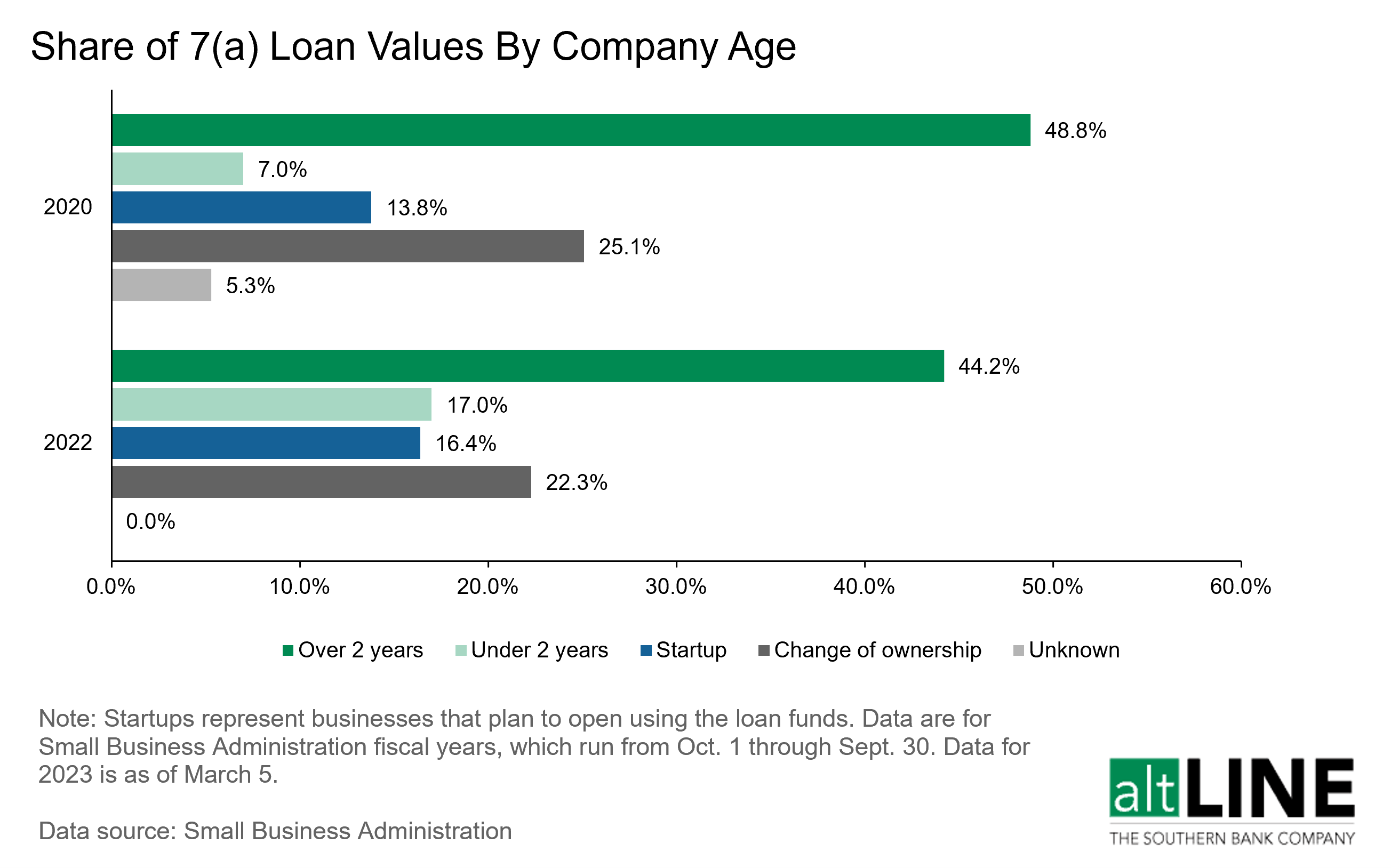 chart showing the share of 7(a) loans by company age