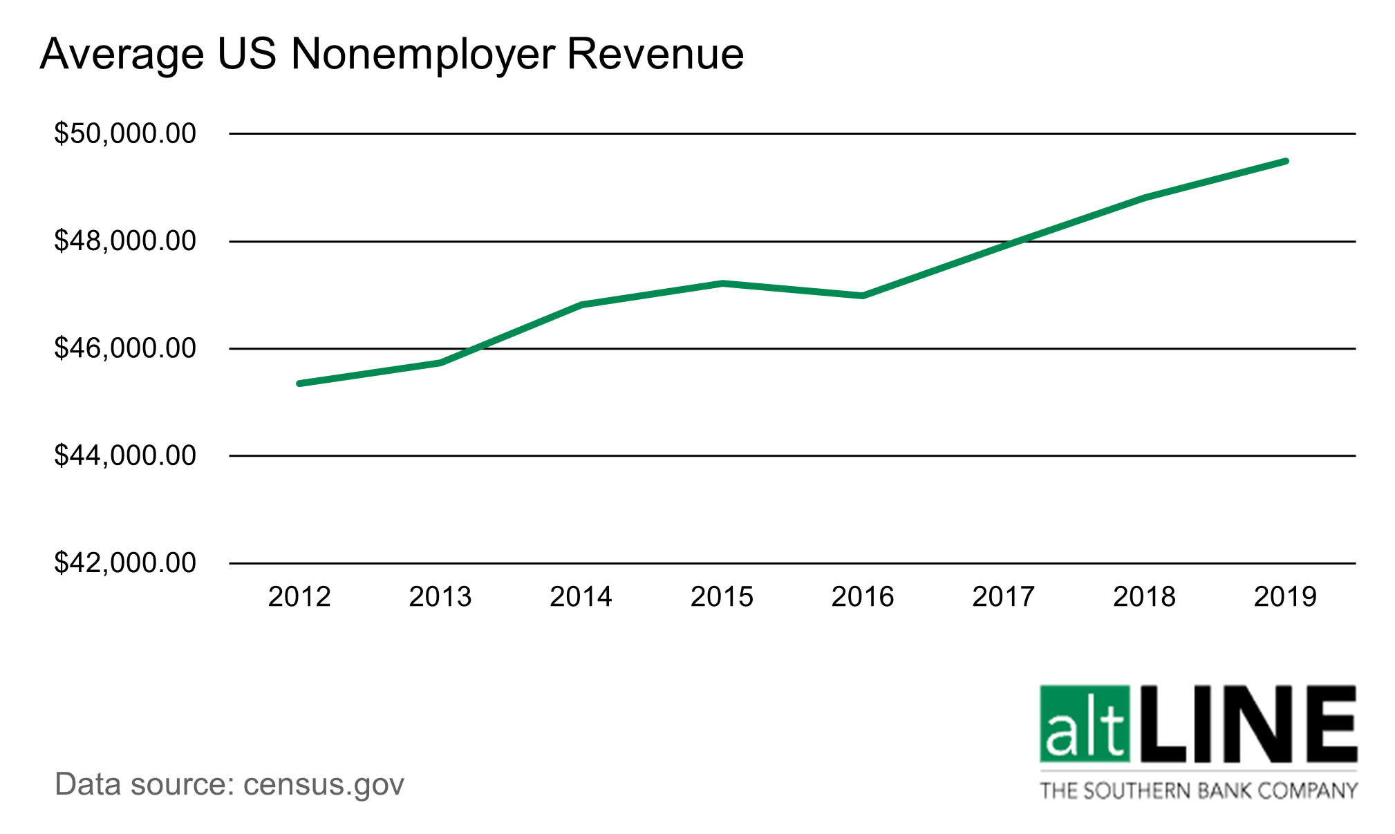 chart showing the average US nonemployer revenue over time