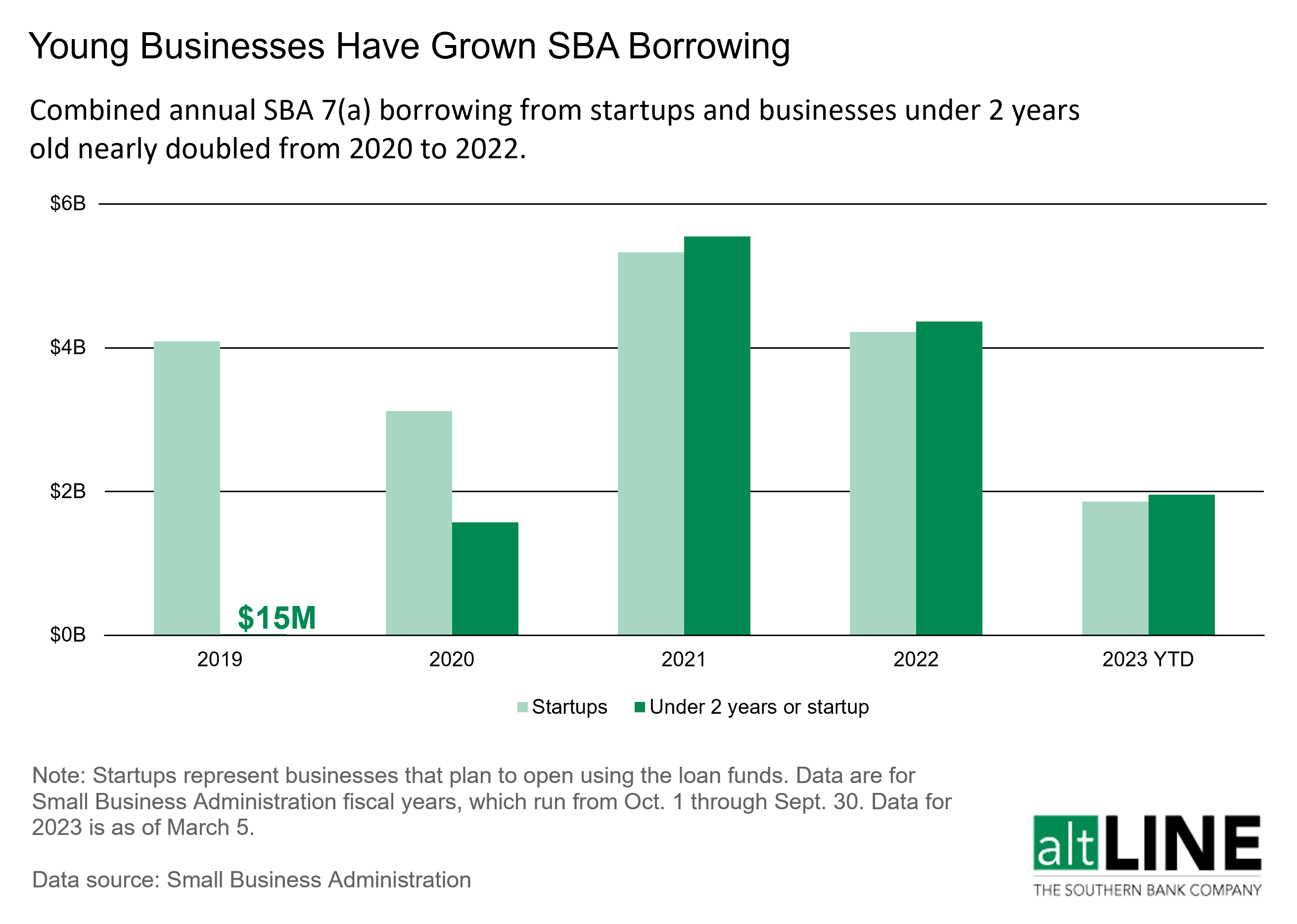 chart showing how young businesses have grown sba borrowing