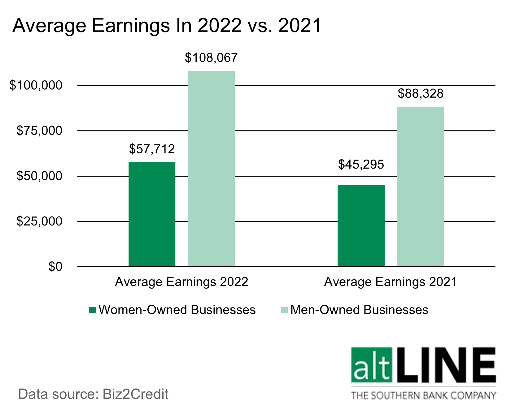 chart showing the average earnings of women and men-owned businesses for 2022 vs 2021