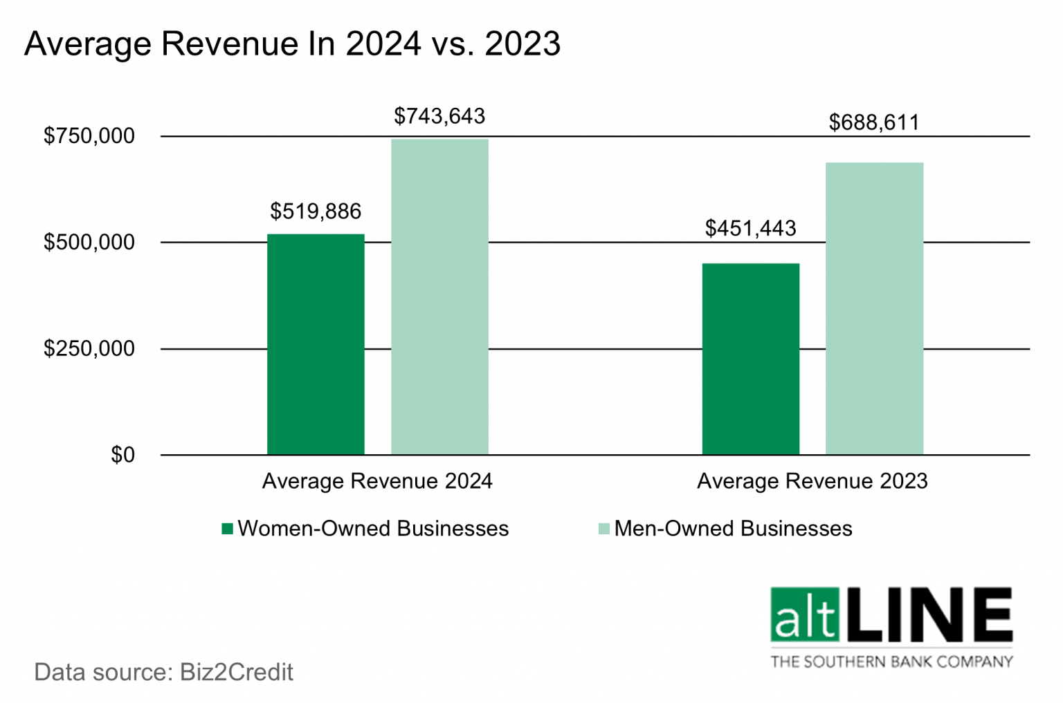 2026 Small Business Revenue Statistics | altLINE