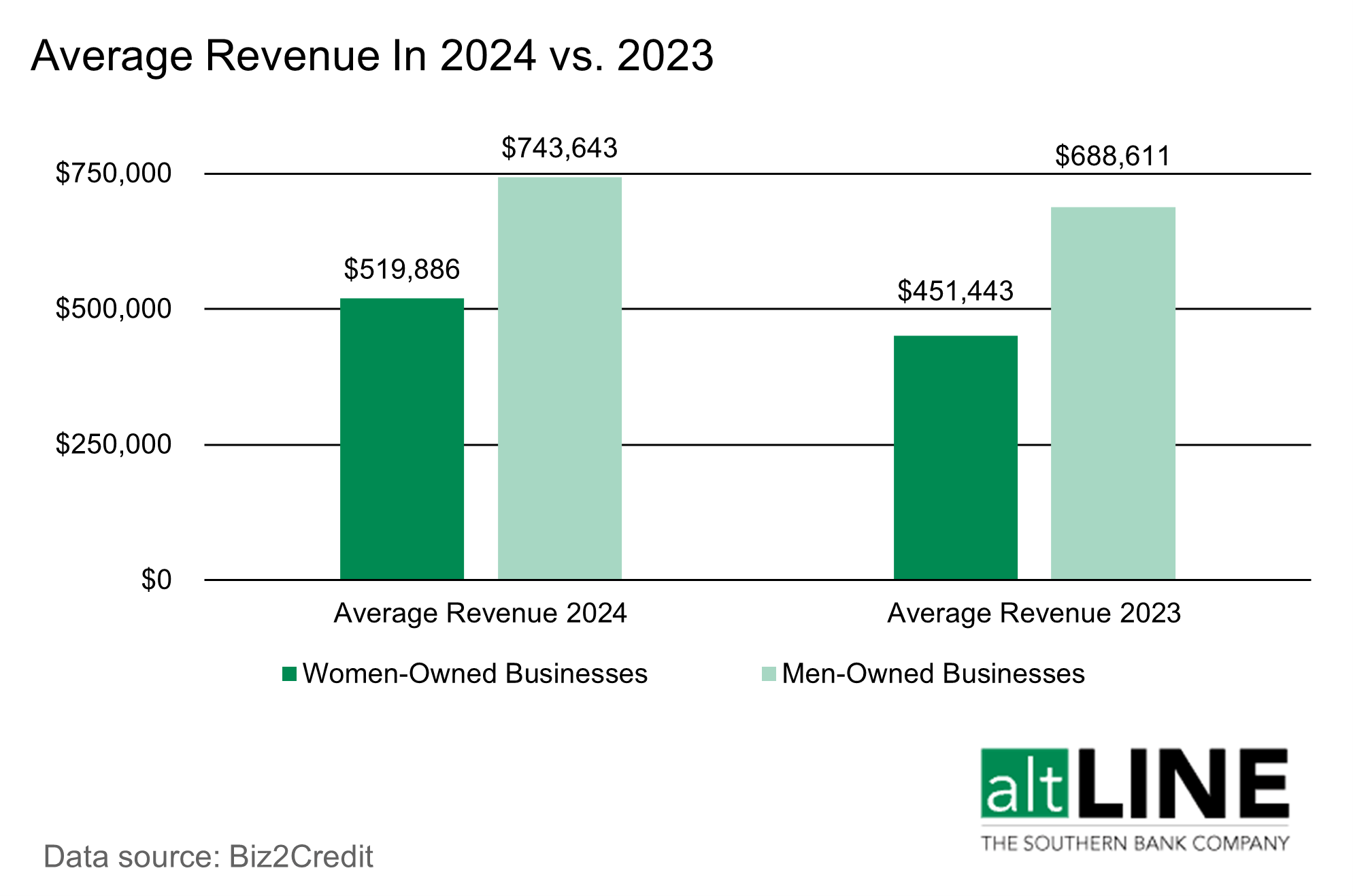 bar chart comparing revenue for women and men-owned businesses in 2024 vs. 2023