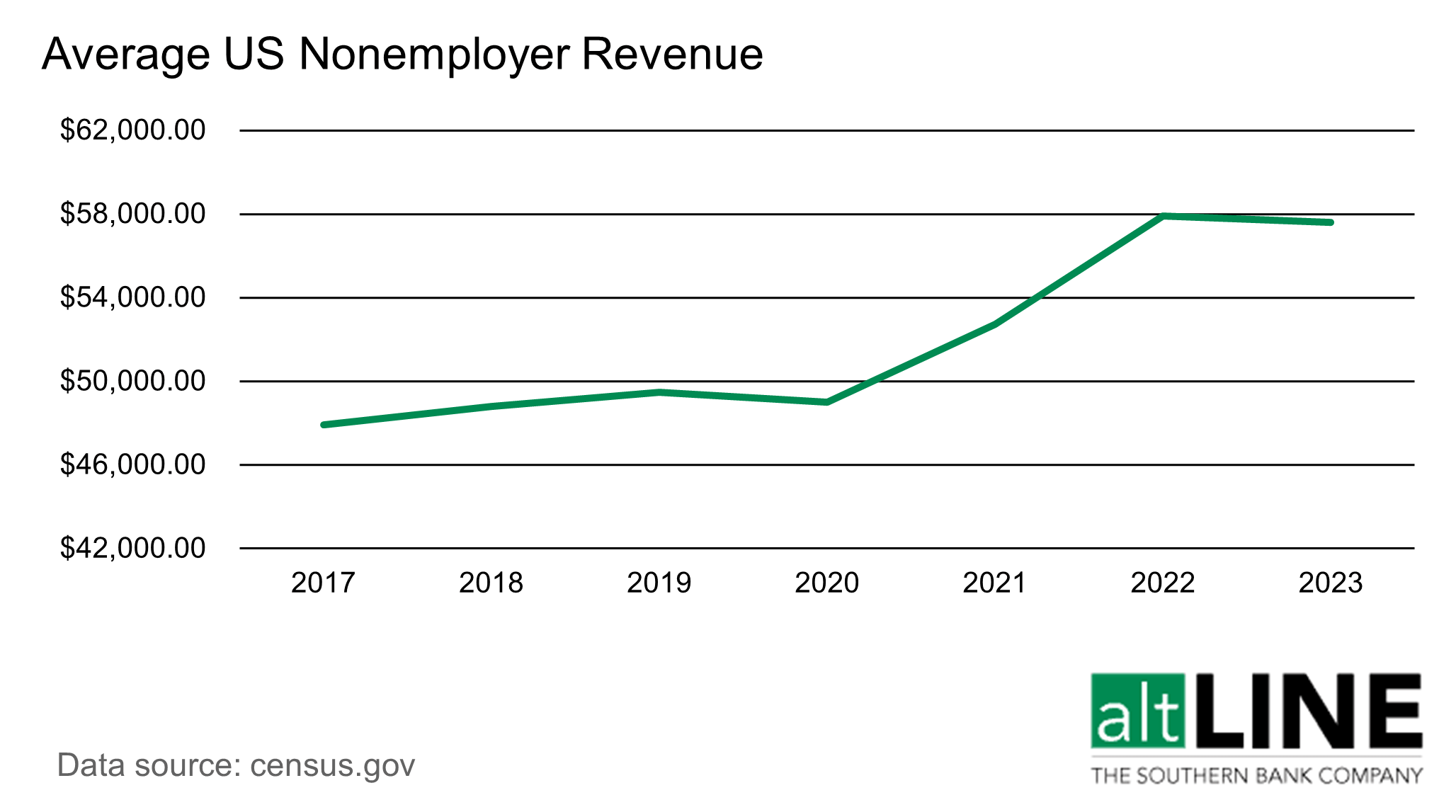 line chart showing the increase in nonemployer revenue over the last 7 years