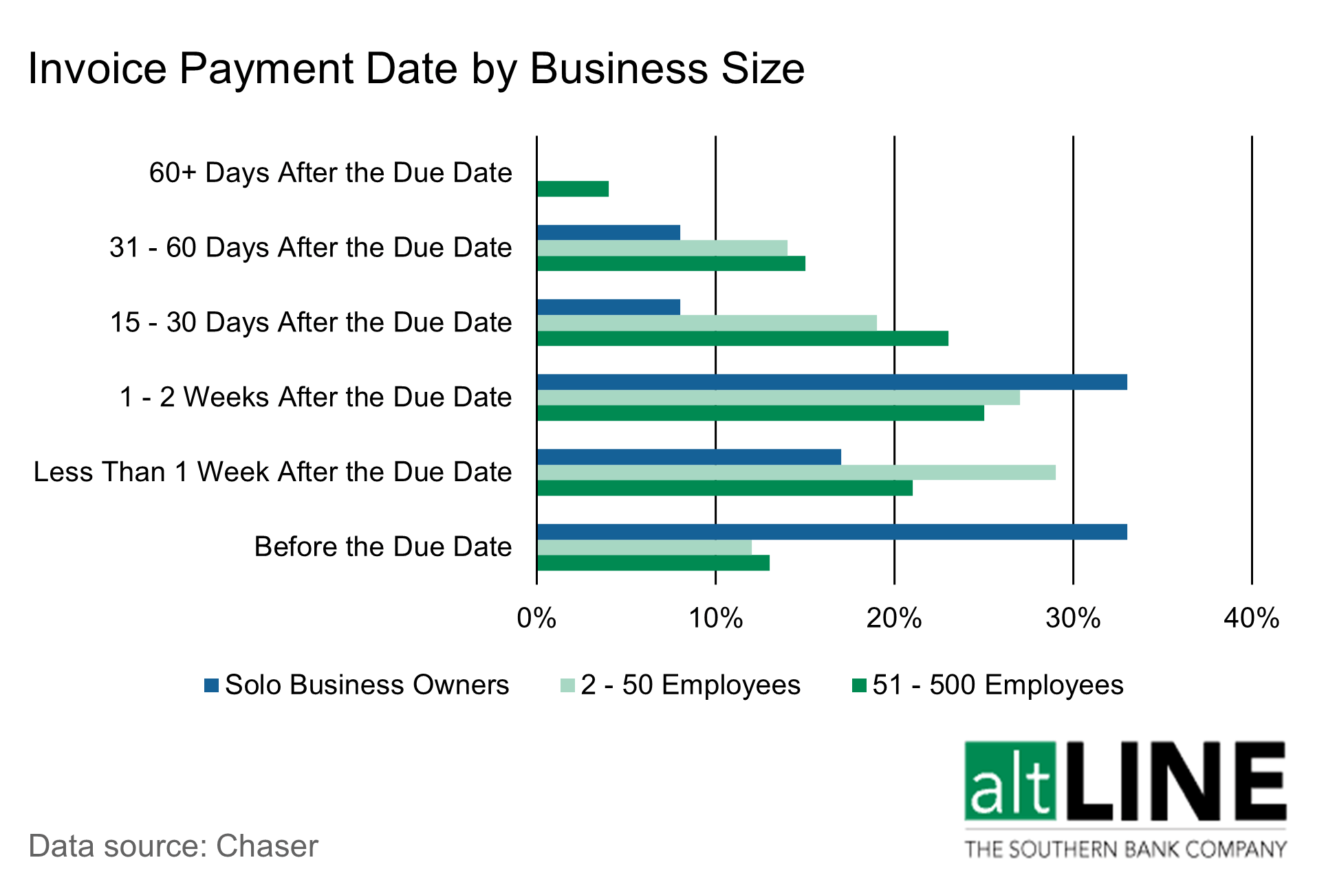 chart showing invoice payment date by business size