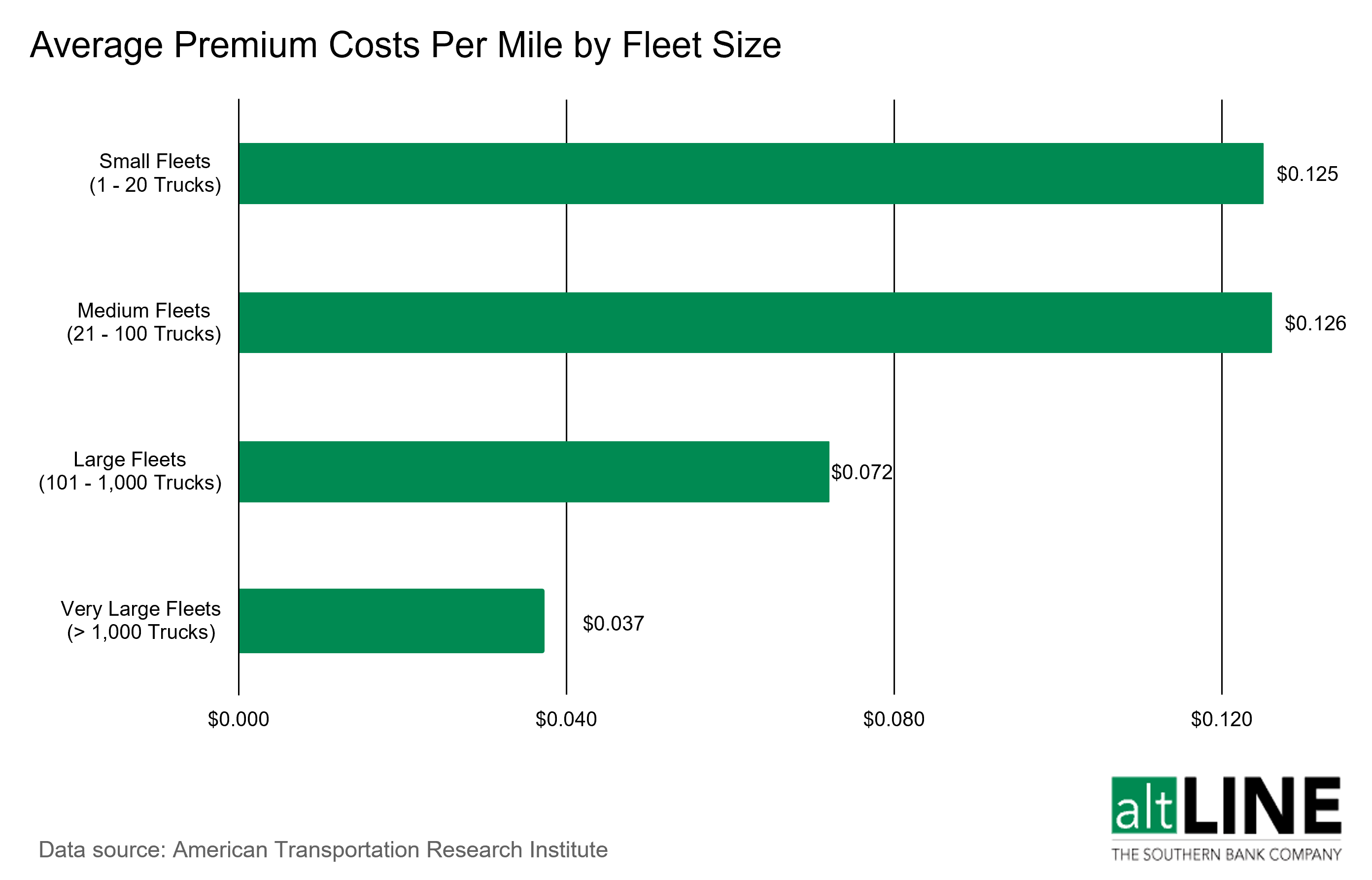 chart showing the average premium costs per mile by fleet size