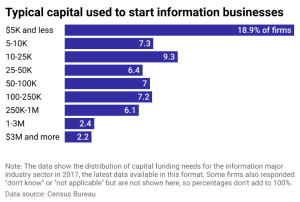 capital to start information businesses