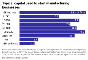 capital to start manufacturing businesses