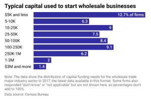 capital to start wholesale business