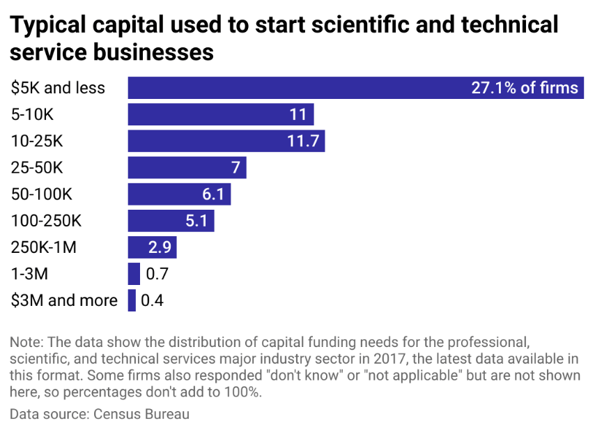 How Much Capital To Start A Business How Much Capital Funding Do You Need To Start A Business? | altLINE
