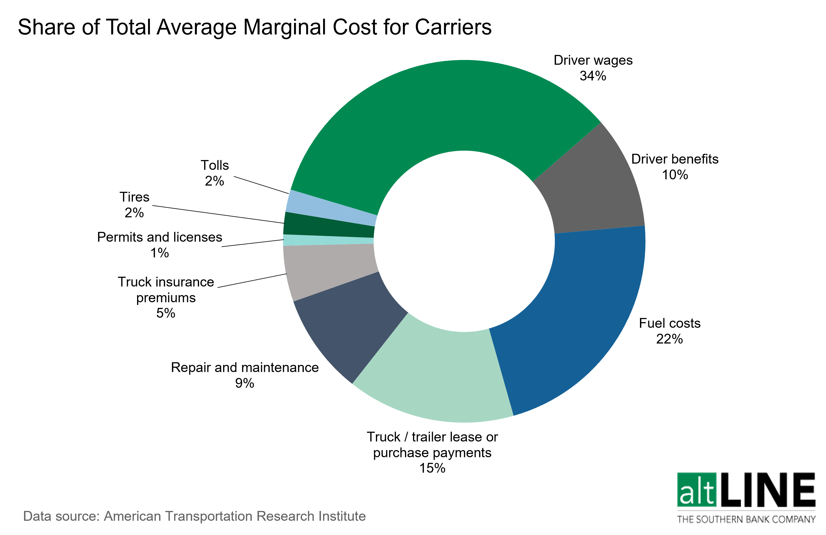 chart showing the average marginal cost for carriers