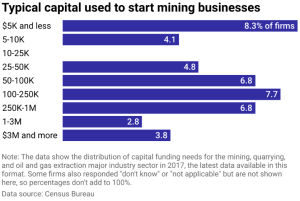 startup capital to start mining businesses