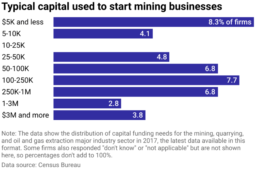 How Much Capital To Start A Business How Much Capital Funding Do You Need To Start A Business? | altLINE