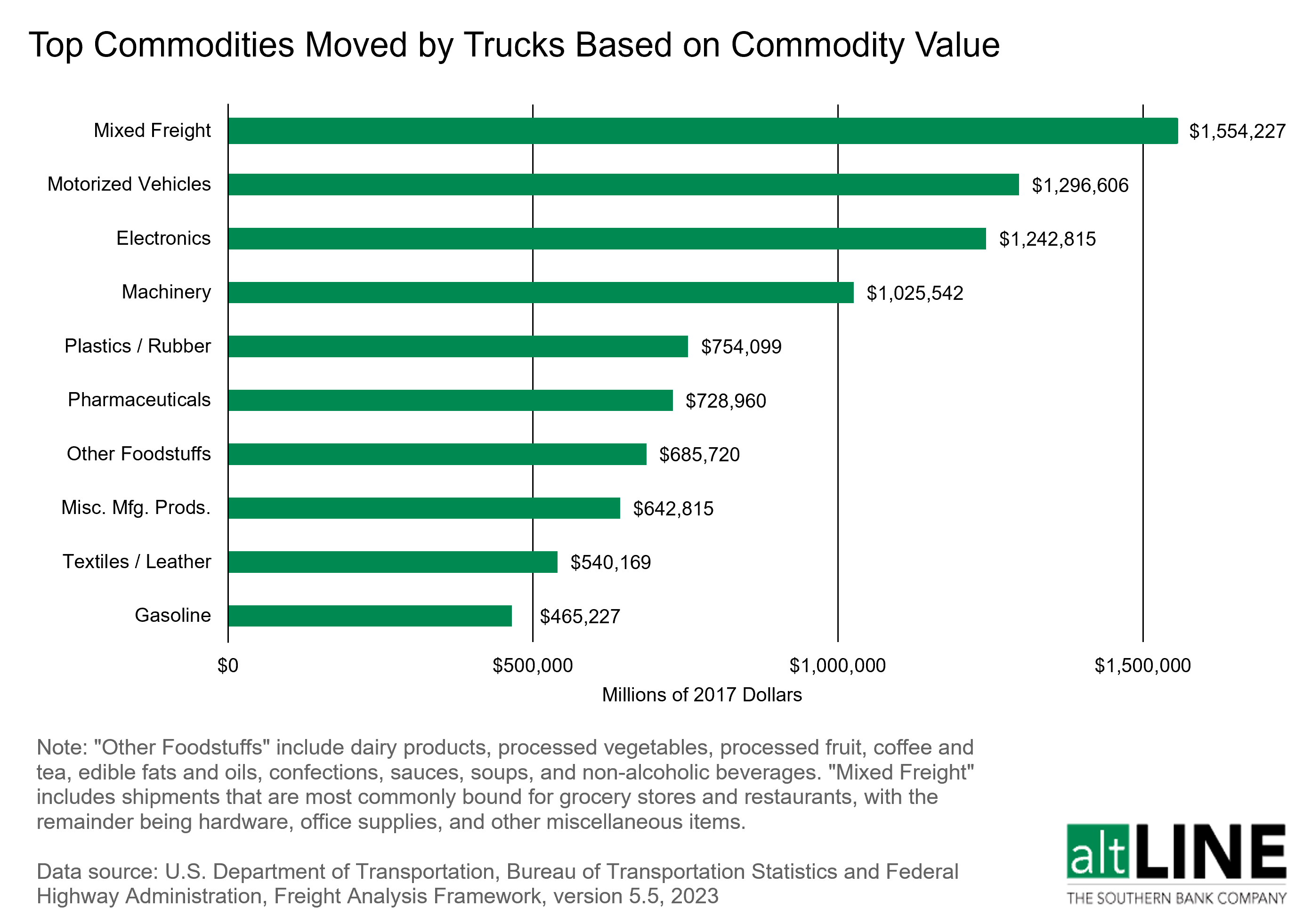chart showing the top commodities moved by trucks