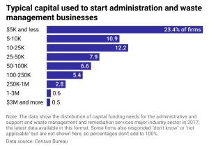 capital to start admin businesses