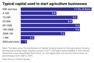 capital to start agriculture business