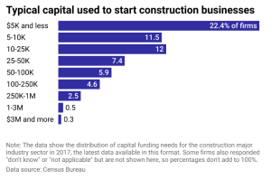 capital to start construction businesses
