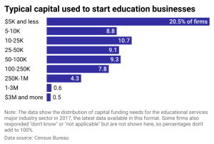 capital to start education businesses