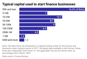 capital to start finance businesses