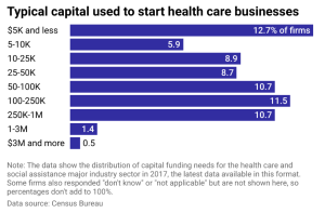 capital to start healthcare business