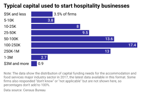 capital to start hospitality businesses