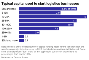 capital to start logistics businesses