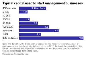 capital to start management businesses