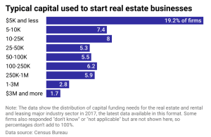 capital to start real estate businesses