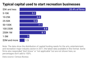 capital to start recreation business
