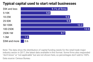 capital to start retail trade business