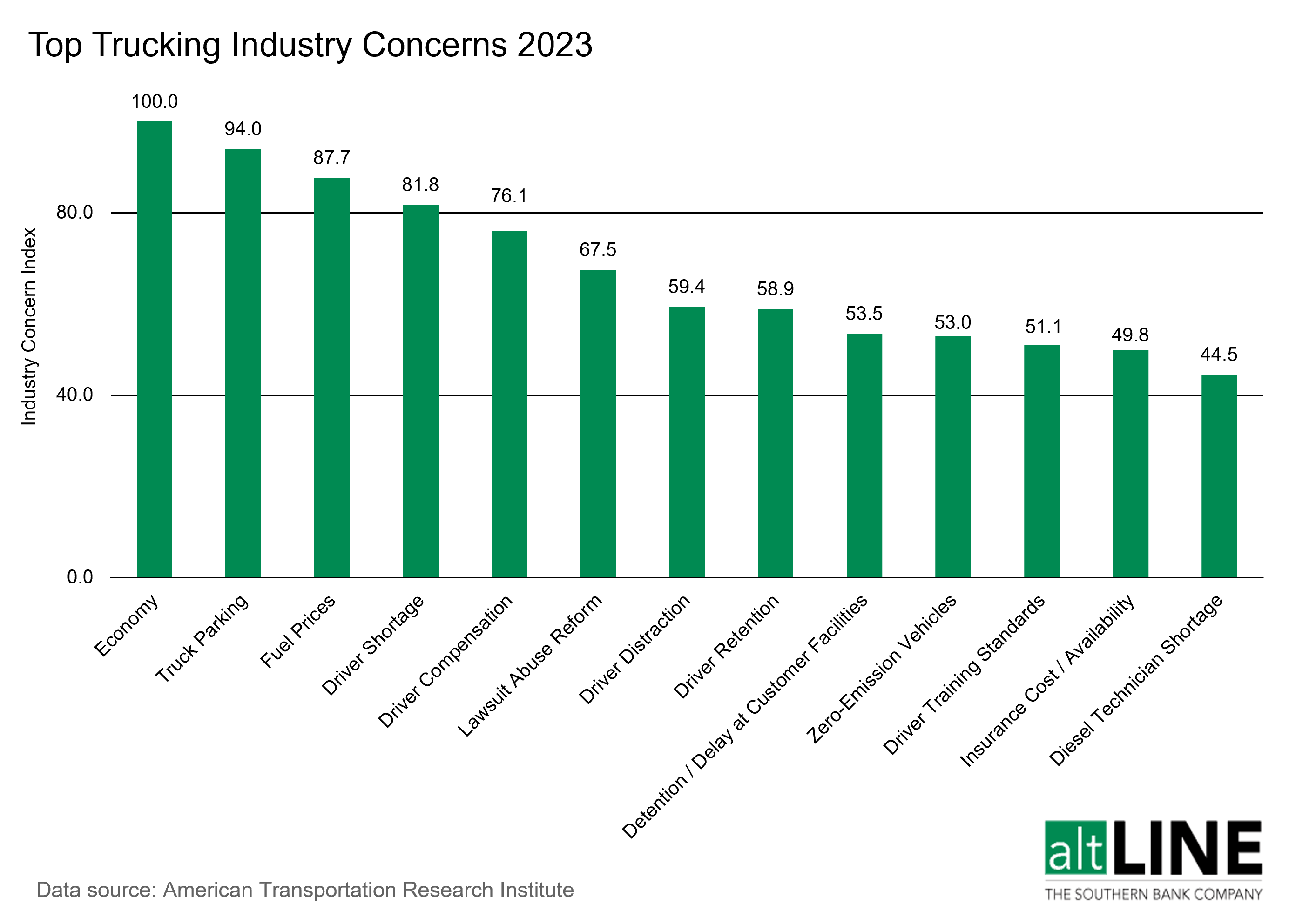 bar chart showing the top trucking industry concerns of 2023