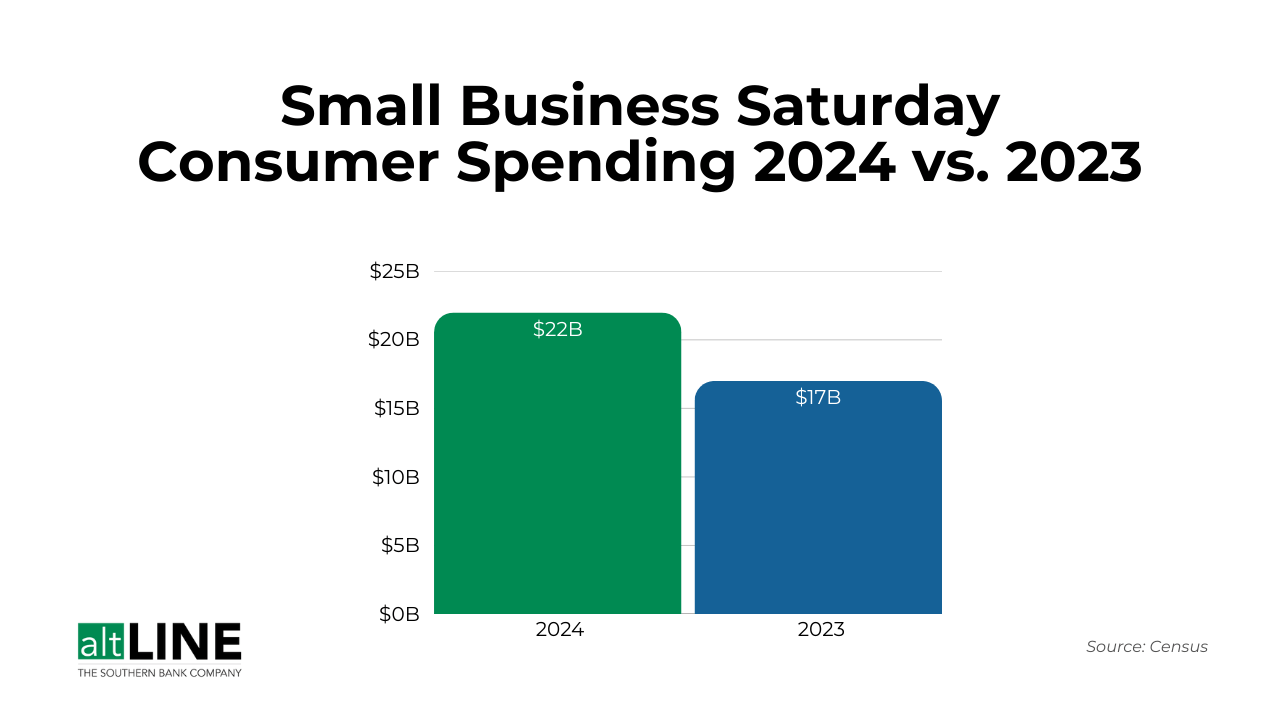 2024 vs. 2023 Small Business Saturday spending
